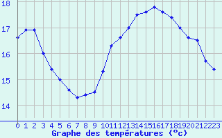 Courbe de tempratures pour Cap de la Hve (76)