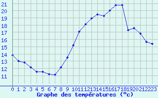 Courbe de tempratures pour Orlans (45)