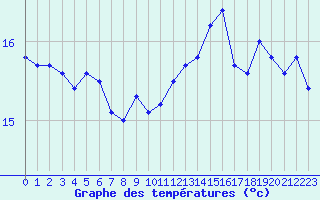 Courbe de tempratures pour la bouée 62121