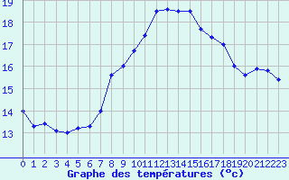 Courbe de tempratures pour Salen-Reutenen