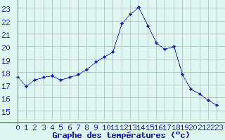 Courbe de tempratures pour Lamballe (22)