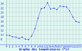 Courbe de tempratures pour Ploudalmezeau (29)