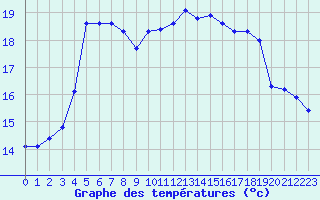 Courbe de tempratures pour Cap Cpet (83)
