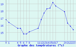 Courbe de tempratures pour Neuilly-sur-Marne (93)