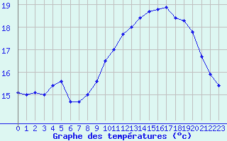 Courbe de tempratures pour Ouessant (29)