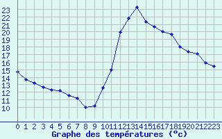 Courbe de tempratures pour Dax (40)