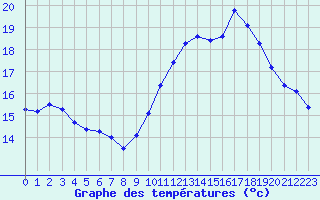 Courbe de tempratures pour Marseille - Saint-Loup (13)