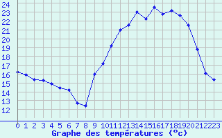 Courbe de tempratures pour Orlans (45)