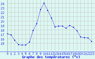 Courbe de tempratures pour Kiefersfelden-Gach