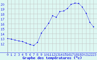 Courbe de tempratures pour Douzens (11)