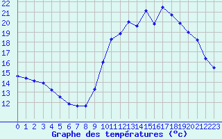 Courbe de tempratures pour Angoulme - Brie Champniers (16)