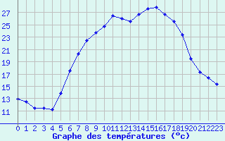 Courbe de tempratures pour Hohenfels