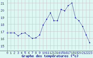 Courbe de tempratures pour Brest (29)