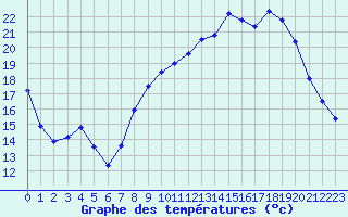 Courbe de tempratures pour Le Puy - Loudes (43)