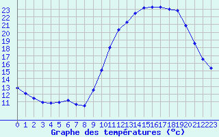 Courbe de tempratures pour Quimper (29)