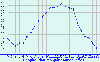 Courbe de tempratures pour Melle (Be)