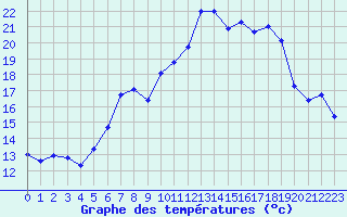 Courbe de tempratures pour Wunsiedel Schonbrun