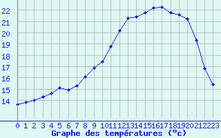 Courbe de tempratures pour Estres-la-Campagne (14)