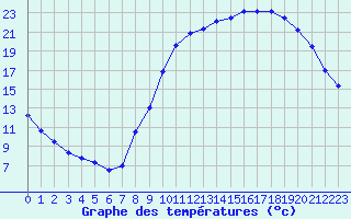 Courbe de tempratures pour Bergerac (24)