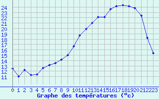 Courbe de tempratures pour Mont-de-Marsan (40)