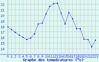 Courbe de tempratures pour Chaumont (Sw)