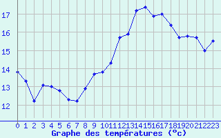 Courbe de tempratures pour Ontinyent (Esp)