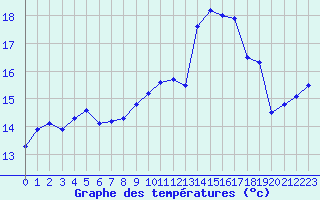 Courbe de tempratures pour Ouessant (29)