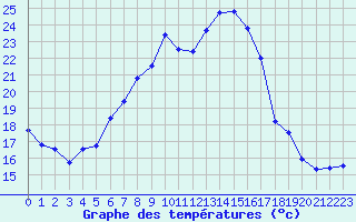 Courbe de tempratures pour Muehldorf