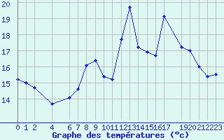 Courbe de tempratures pour Sint Katelijne-waver (Be)