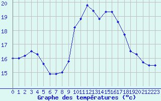 Courbe de tempratures pour Fiscaglia Migliarino (It)