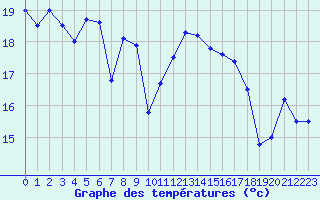 Courbe de tempratures pour Neuchatel (Sw)