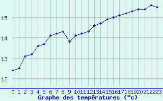 Courbe de tempratures pour Quimper (29)