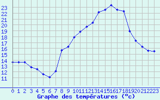 Courbe de tempratures pour Engins (38)