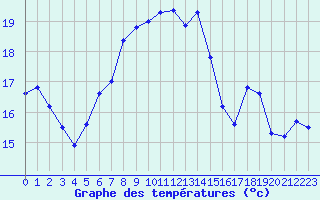 Courbe de tempratures pour Weybourne