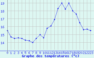 Courbe de tempratures pour Dieppe (76)