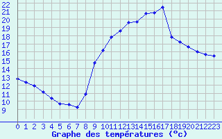 Courbe de tempratures pour Pomrols (34)