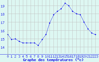 Courbe de tempratures pour Ile de Batz (29)