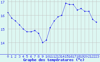 Courbe de tempratures pour Dieppe (76)