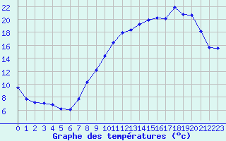 Courbe de tempratures pour Saint-Quentin (02)