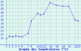 Courbe de tempratures pour Mont-Rigi (Be)