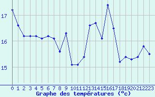 Courbe de tempratures pour Chassiron-Phare (17)