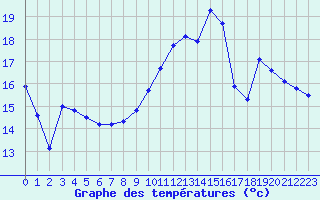 Courbe de tempratures pour Muret (31)