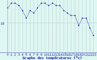 Courbe de tempratures pour la bouée 62107