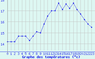 Courbe de tempratures pour Dieppe (76)