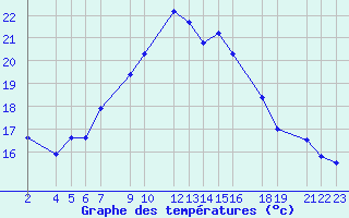 Courbe de tempratures pour Marquise (62)