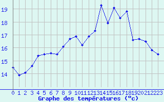 Courbe de tempratures pour Brignogan (29)