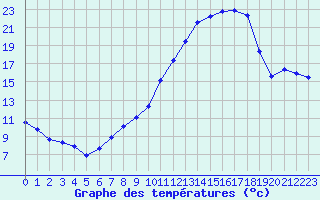 Courbe de tempratures pour Saint-Girons (09)