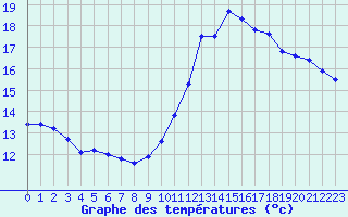 Courbe de tempratures pour Avignon (84)