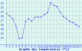 Courbe de tempratures pour Les Pennes-Mirabeau (13)