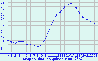 Courbe de tempratures pour Ruffiac (47)